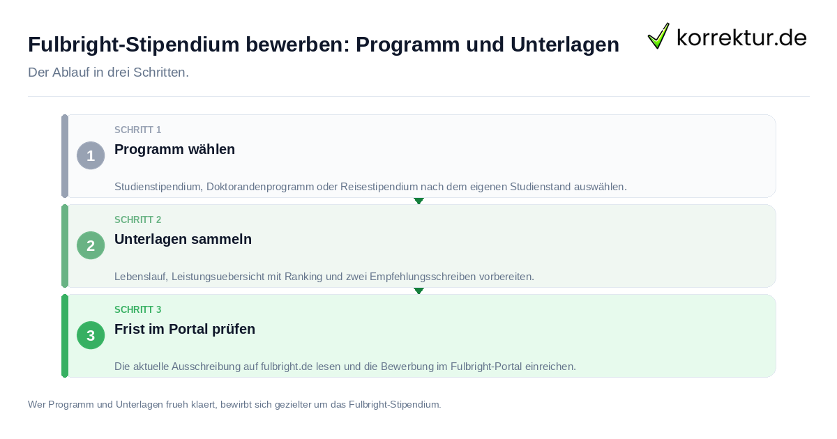Fulbright-Stipendium bewerben: Programm und Unterlagen: der Ablauf in drei Schritten