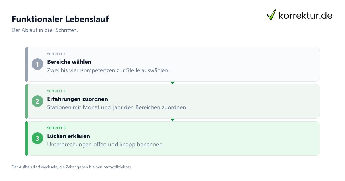Funktionaler Lebenslauf Funktionaler Lebenslauf: der Ablauf in drei Schritten