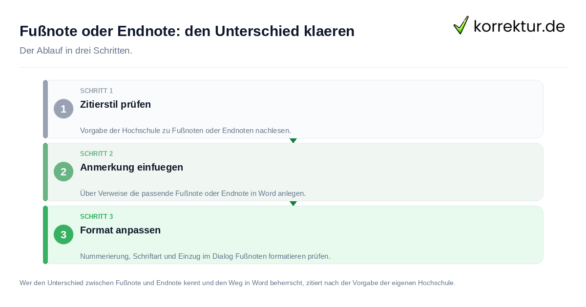 Fußnote oder Endnote: den Unterschied klären: der Ablauf in drei Schritten
