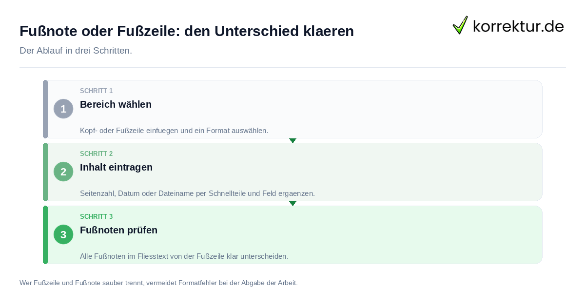 Fußnote oder Fußzeile: den Unterschied klären Fußnote oder Fußzeile: den Unterschied klären: der Ablauf in drei Schritten
