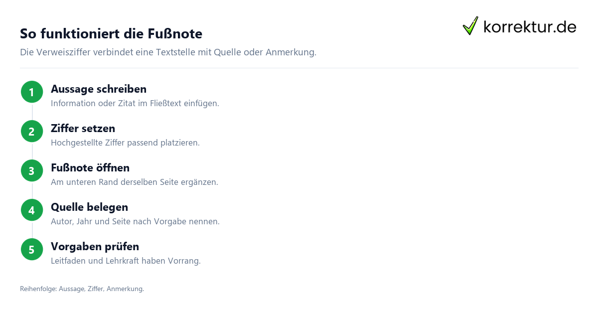 So funktioniert die Fußnote Fußnoten in der Facharbeit verständlich erklärt: Aufbau einer Fußnote