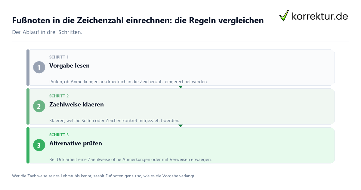 Fußnoten in die Zeichenzahl einrechnen: die Regeln vergleichen: der Ablauf in drei Schritten