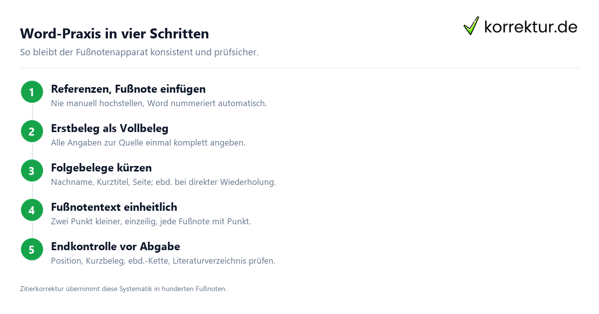 Fußnoten – von Vollbeleg zu Kurzbeleg Fussnoten Format: Vollbeleg, Kurzbeleg und ebd. in der Abfolge