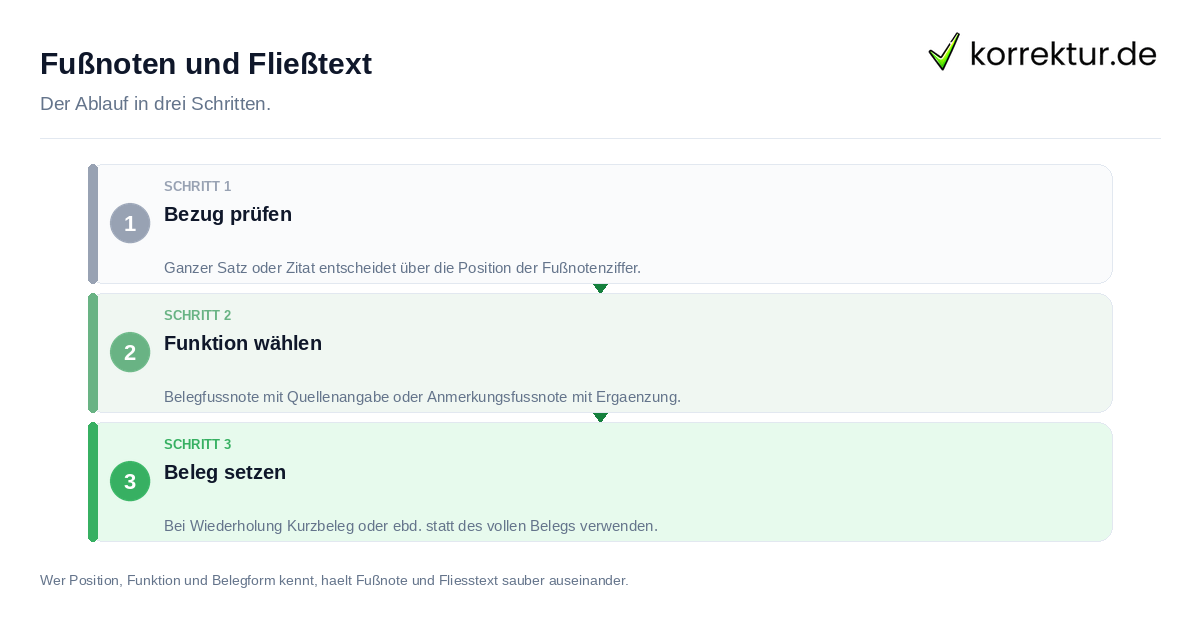 Fußnoten und Fließtext: der Ablauf in drei Schritten