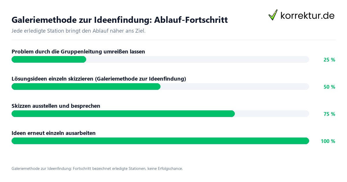 Galeriemethode zur Ideenfindung: Ablauf-Fortschritt Fortschrittsbalken für die einzelnen Ablaufstationen zu Galeriemethode zur Ideenfindung