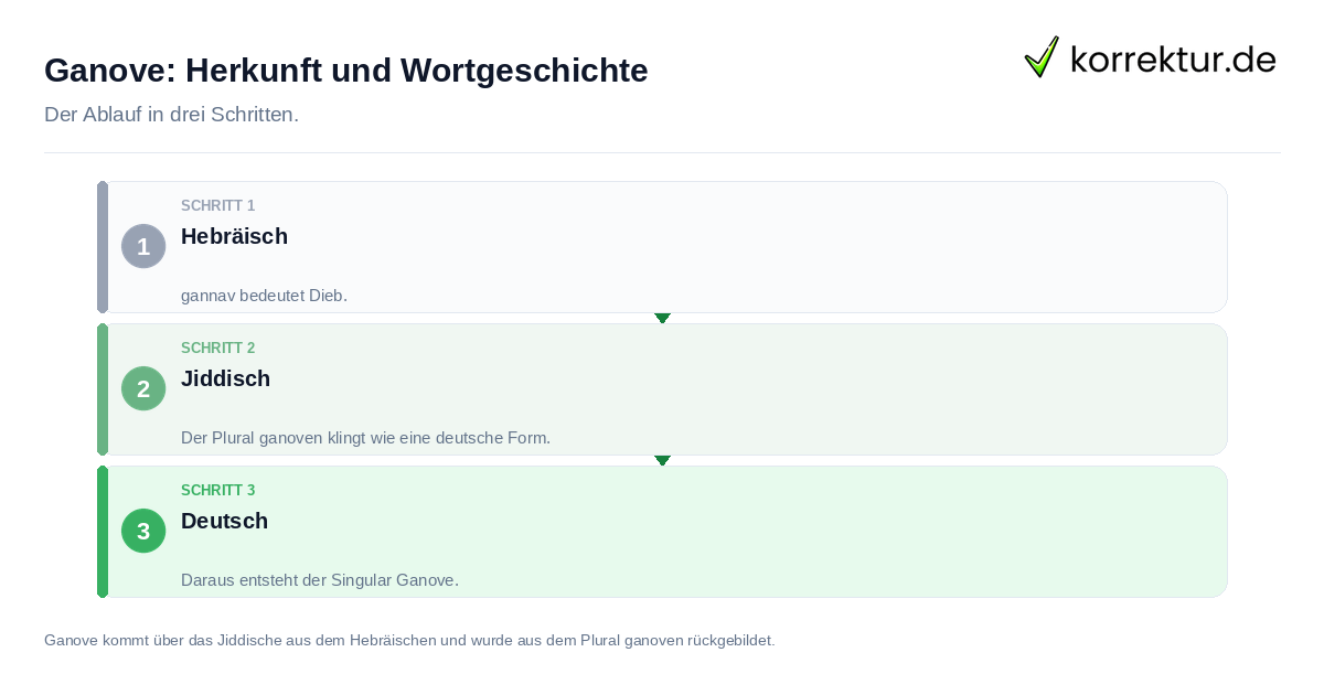 Ganove: Herkunft und Wortgeschichte: der Ablauf in drei Schritten