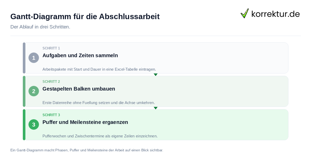 Gantt-Diagramm für die Abschlussarbeit Gantt-Diagramm für die Abschlussarbeit: der Ablauf in drei Schritten