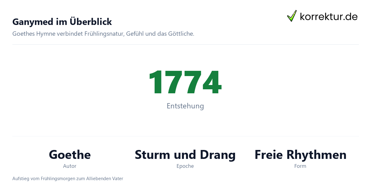 Ganymed im Überblick Ganymed von Goethe im Überblick, Infografik zu Entstehung und Form