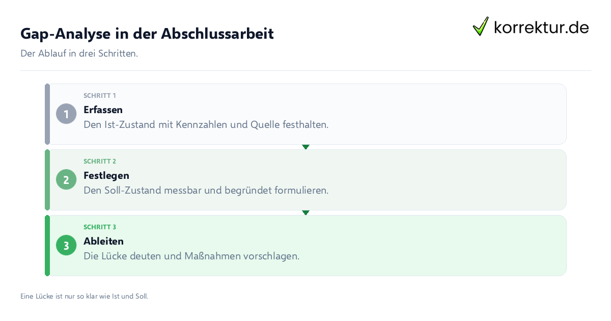 Gap-Analyse in der Abschlussarbeit Gap-Analyse in der Abschlussarbeit: der Ablauf in drei Schritten