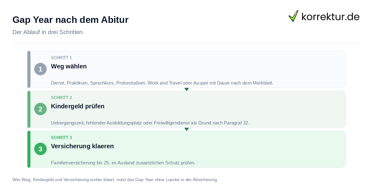 Gap Year nach dem Abitur: der Ablauf in drei Schritten