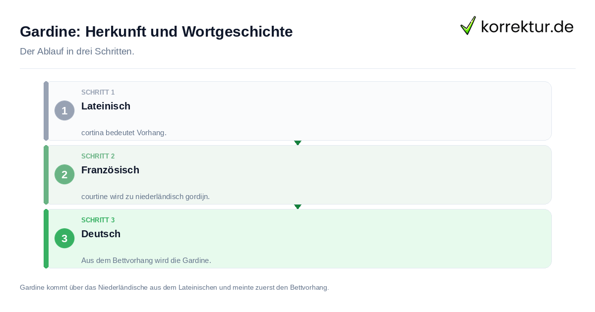 Gardine: Herkunft und Wortgeschichte: der Ablauf in drei Schritten
