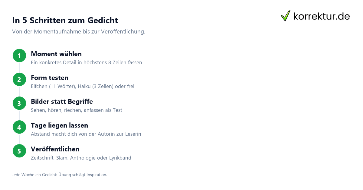 Gedichte schreiben lernen: 5 Schritte zur eigenen Stimme