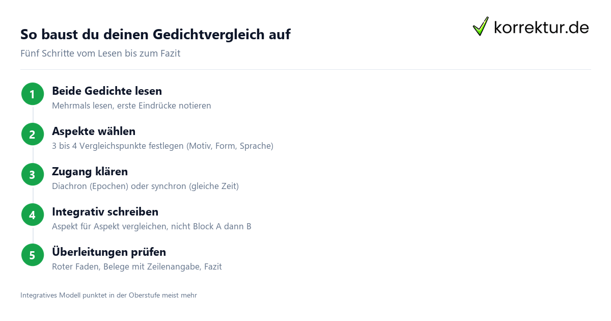Gedichtvergleich schreiben: Aufbau in 5 Schritten