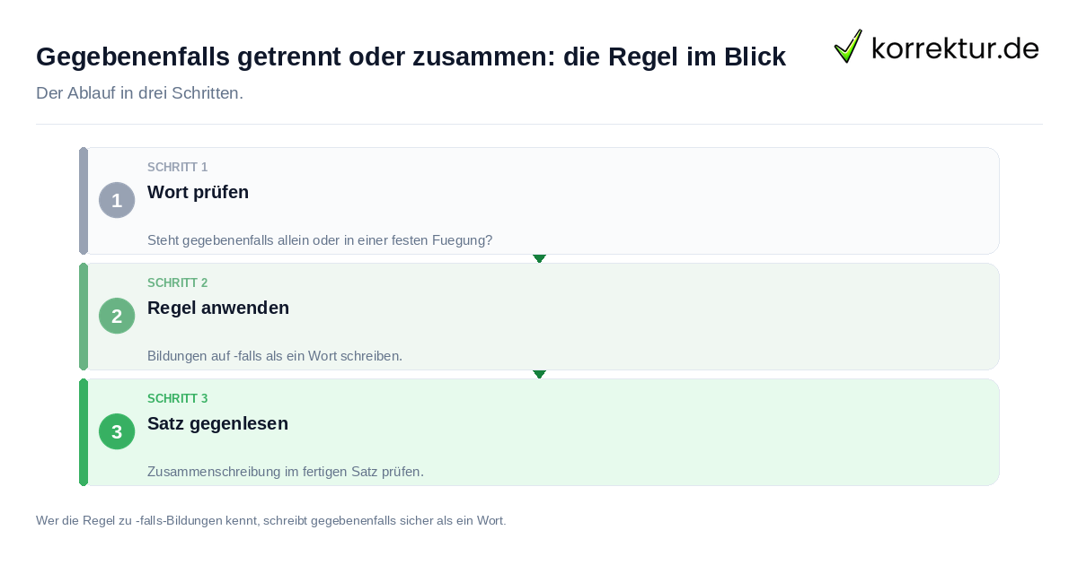 Gegebenenfalls getrennt oder zusammen: die Regel im Blick: der Ablauf in drei Schritten