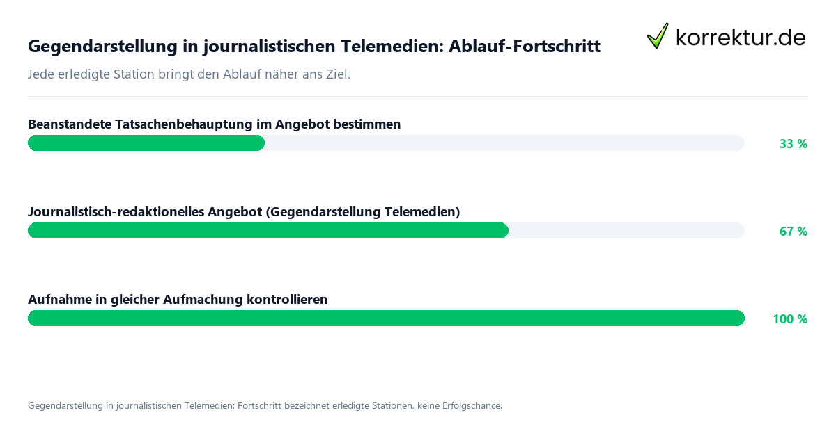 Gegendarstellung in journalistischen Telemedien: Ablauf-Fortschritt Fortschrittsbalken für die einzelnen Ablaufstationen zu Gegendarstellung in journalistischen