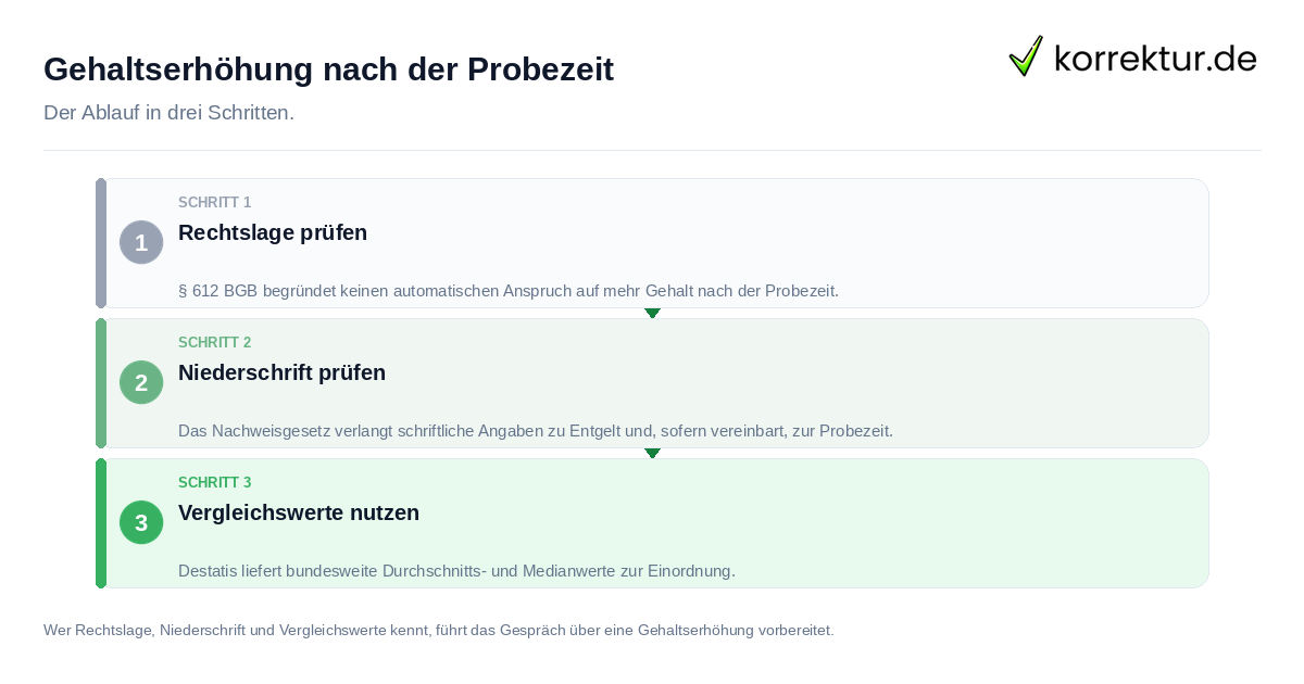 Gehaltserhöhung nach der Probezeit: der Ablauf in drei Schritten