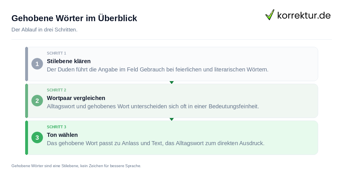 Gehobene Wörter im Überblick: der Ablauf in drei Schritten