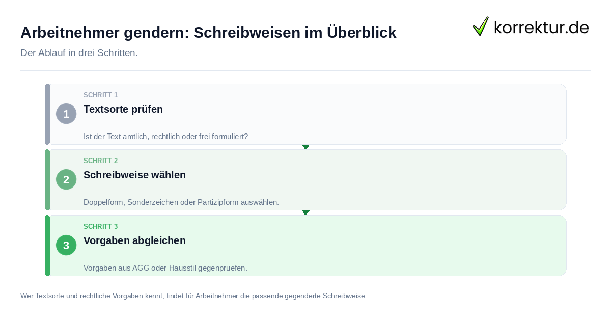 Arbeitnehmer gendern: Schreibweisen im Überblick: der Ablauf in drei Schritten