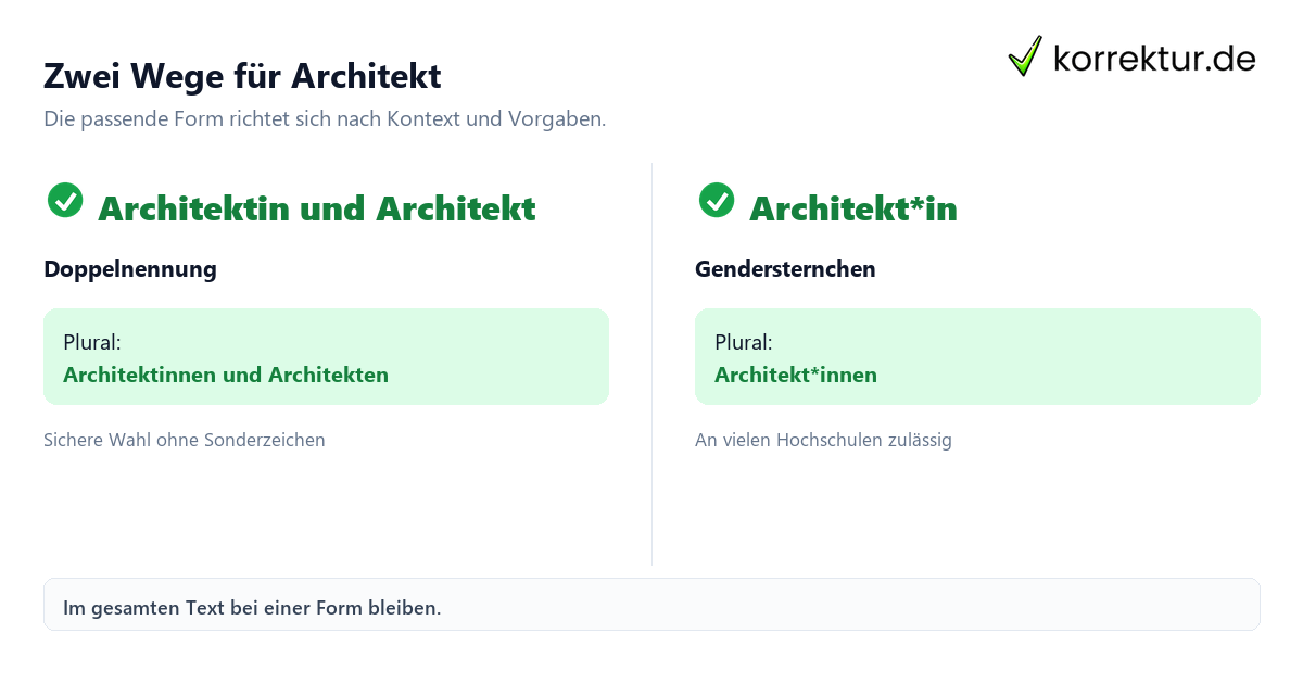 Zwei Wege für Architekt Gendern Architekt: Architekt*in im Text mit Doppelnennung und Gendersternchen