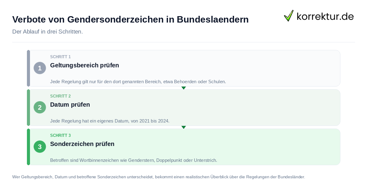 Verbote von Gendersonderzeichen in Bundesländern: der Ablauf in drei Schritten