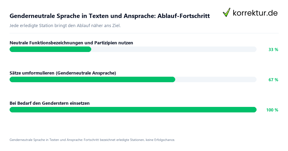 Fortschrittsbalken für die einzelnen Ablaufstationen zu Genderneutrale Sprache in Texten