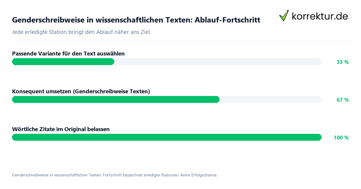 Fortschrittsbalken für die einzelnen Ablaufstationen zu Genderschreibweise in wissenschaftlichen