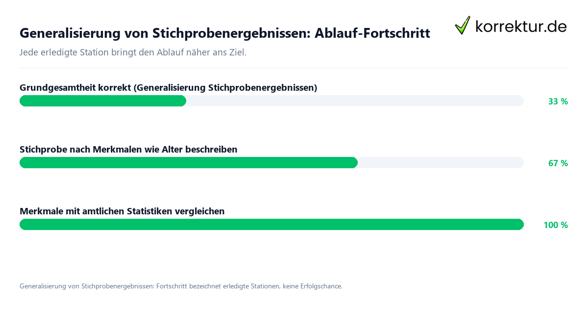 Fortschrittsbalken für die einzelnen Ablaufstationen zu Generalisierung von Stichprobenergebnissen