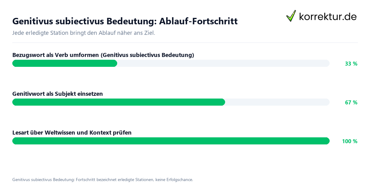Fortschrittsbalken für die einzelnen Ablaufstationen zu Genitivus subiectivus Bedeutung