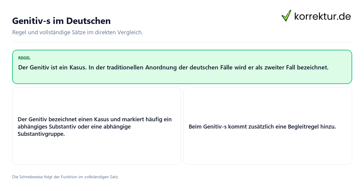 Konkrete Regel und vollständige Beispielsätze zu Genitiv-s im Deutschen