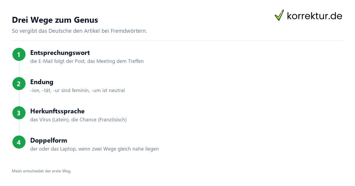 Drei Wege zum Genus Genus bei Fremdwörtern: drei Wege zum richtigen Artikel