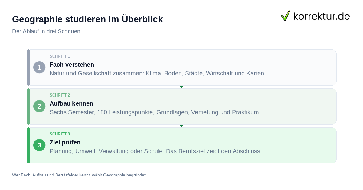 Geographie studieren im Überblick Geographie studieren im Überblick: der Ablauf in drei Schritten