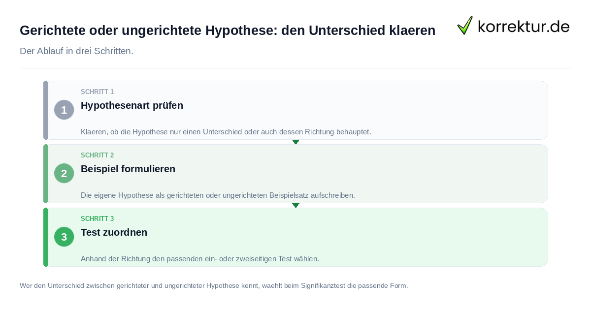 Gerichtete oder ungerichtete Hypothese: den Unterschied klären: der Ablauf in drei Schritten