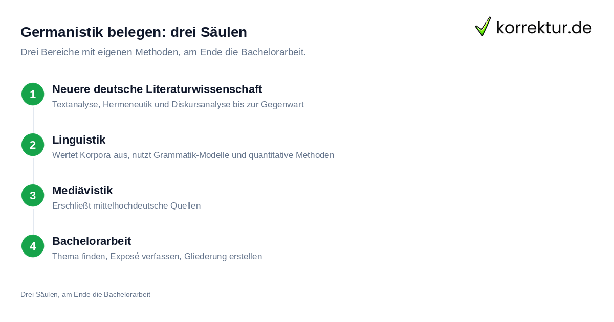 Germanistik belegen: drei Säulen Germanistik belegen: die drei Säulen des Studiums