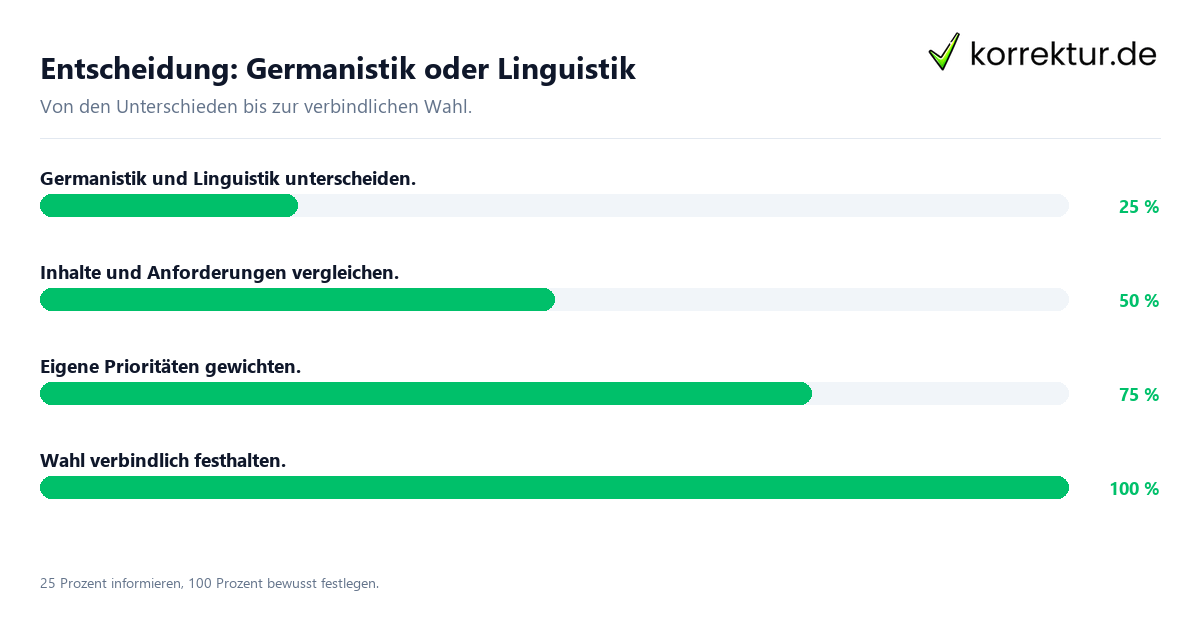 Entscheidung: Germanistik oder Linguistik Entscheidungsweg zwischen Germanistik und Linguistik