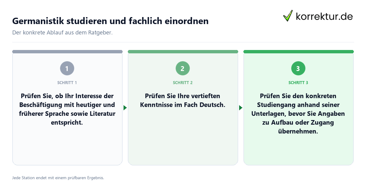 Konkrete Schritte zu Germanistik studieren und fachlich einordnen