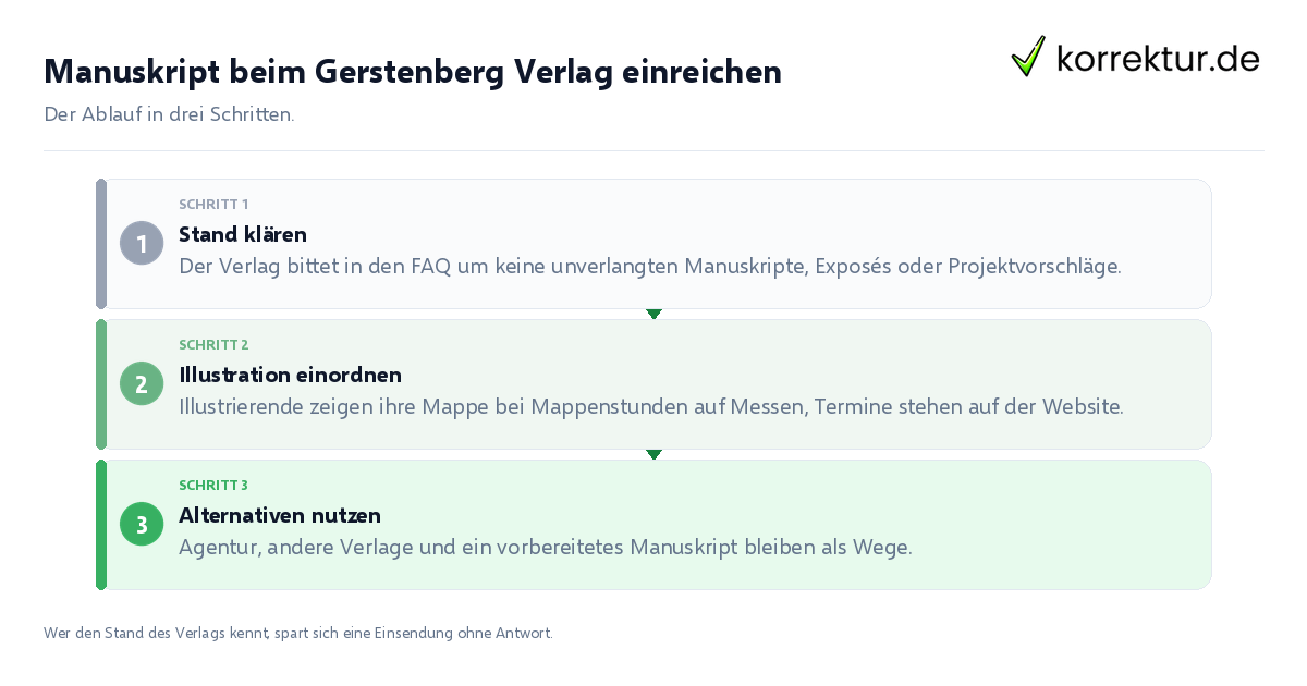 Manuskript beim Gerstenberg Verlag einreichen Manuskript beim Gerstenberg Verlag einreichen: der Ablauf in drei Schritten