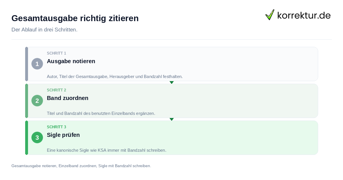 Gesamtausgabe richtig zitieren: der Ablauf in drei Schritten