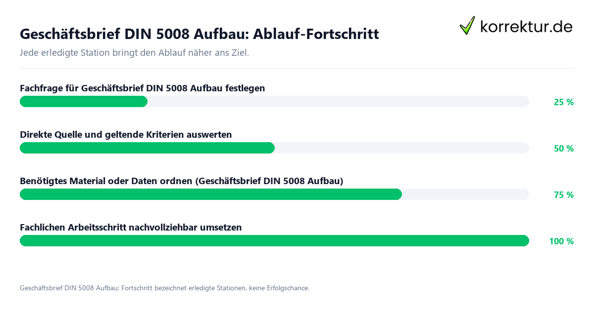Fortschrittsbalken für die einzelnen Ablaufstationen zu Geschäftsbrief DIN 5008 Aufbau