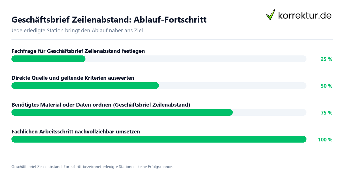 Geschäftsbrief Zeilenabstand: Ablauf-Fortschritt Fortschrittsbalken für die einzelnen Ablaufstationen zu Geschäftsbrief Zeilenabstand