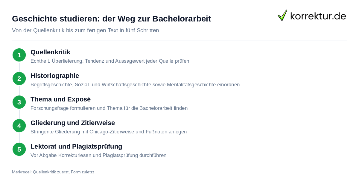 Geschichte studieren: der Weg zur Bachelorarbeit Geschichte studieren: Methoden von der Quellenkritik bis zur Karriere