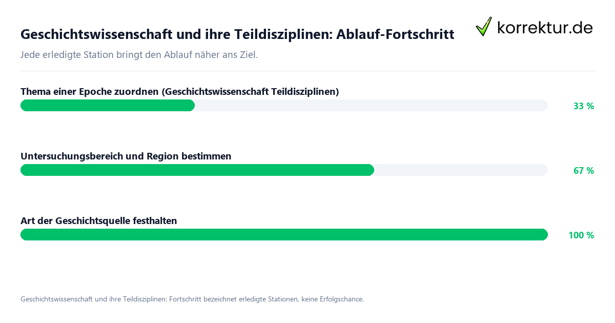 Fortschrittsbalken für die einzelnen Ablaufstationen zu Geschichtswissenschaft