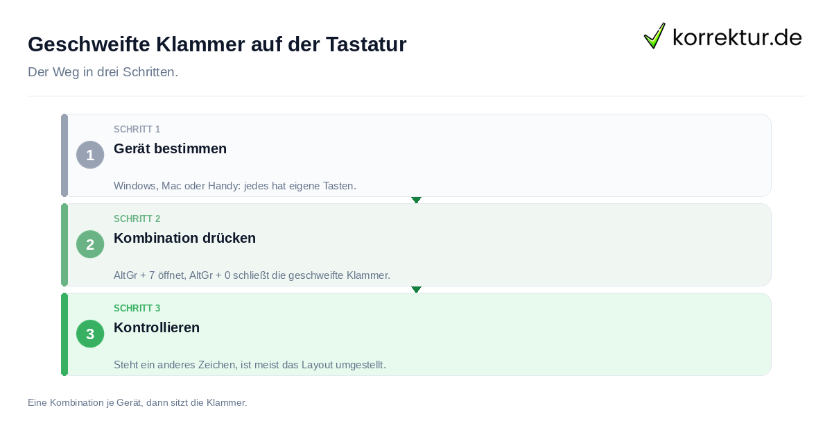 Geschweifte Klammer auf der Tastatur Geschweifte Klammer auf der Tastatur: der Ablauf in drei Schritten