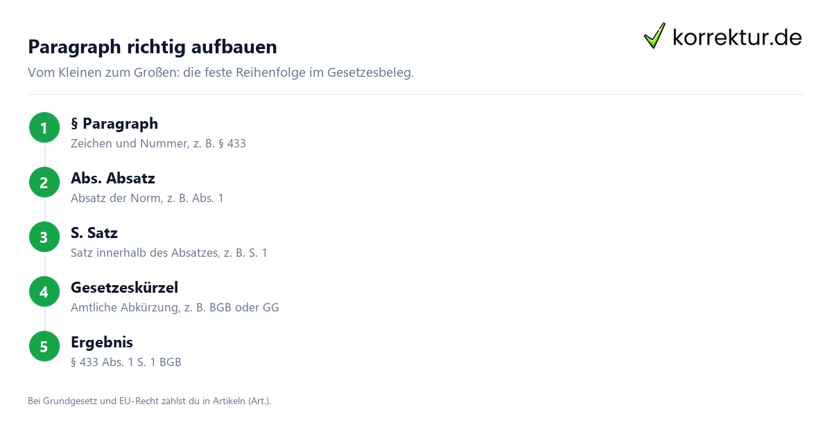 Gesetze zitieren – der Beleg-Aufbau Gesetze zitieren: Aufbau des Belegs Paragraph Absatz Satz Gesetz am Beispiel