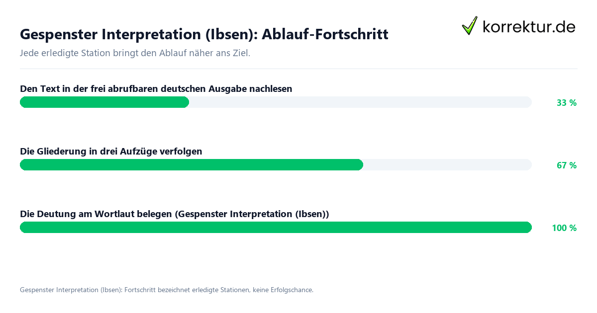 Gespenster Interpretation (Ibsen): Ablauf-Fortschritt Fortschrittsbalken für die einzelnen Ablaufstationen zu Gespenster Interpretation (Ibsen)