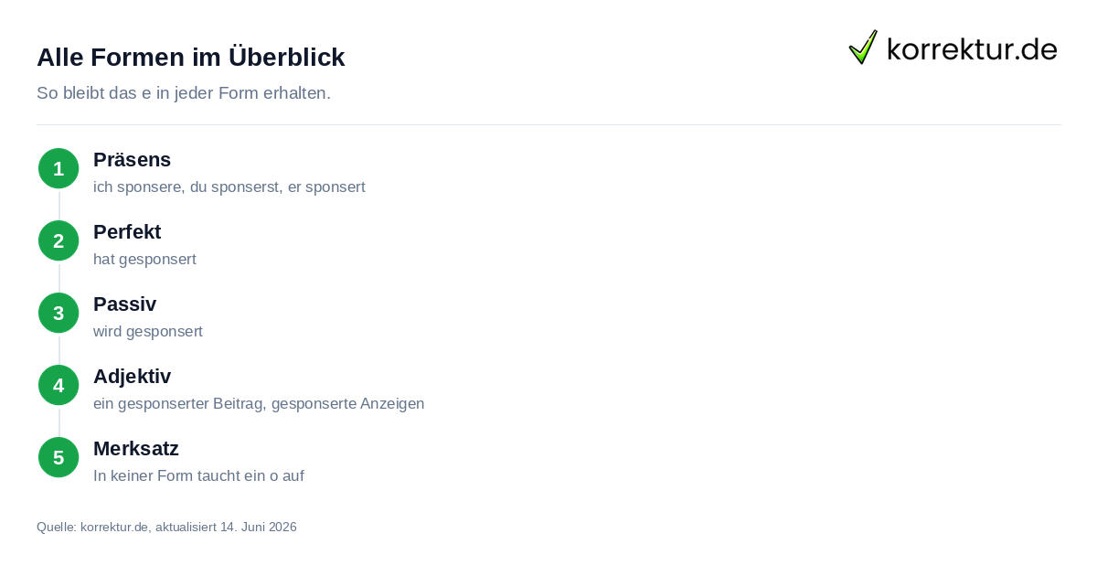 Wortformen von gesponsert richtig bilden