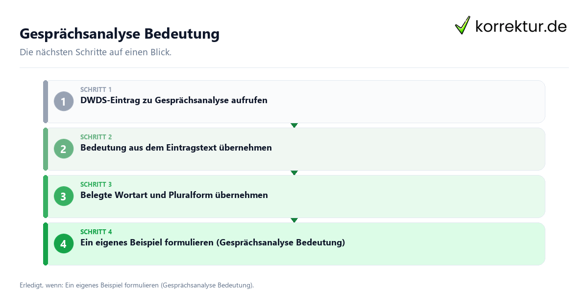 Gesprächsanalyse Bedeutung mit einem Ablauf aus Prüfung, Kontakt und Dokumentation