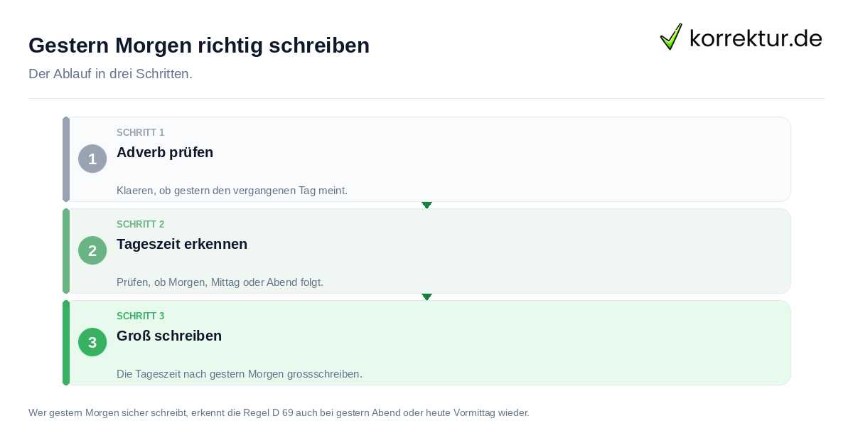 Gestern Morgen richtig schreiben: der Ablauf in drei Schritten