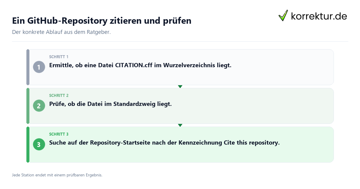 Konkrete Schritte zu Ein GitHub-Repository zitieren und prüfen