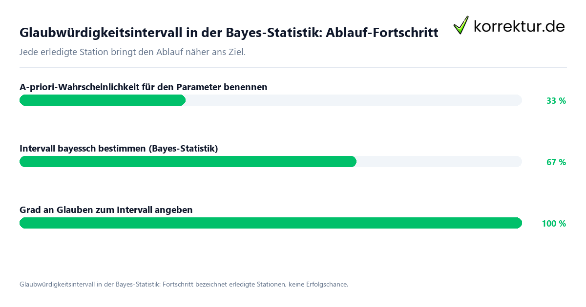 Fortschrittsbalken für die einzelnen Ablaufstationen zu Glaubwürdigkeitsintervall