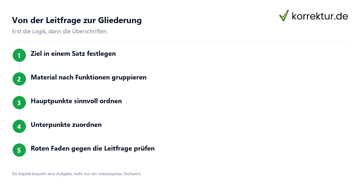 Gliederung erstellen: fünf Arbeitsschritte